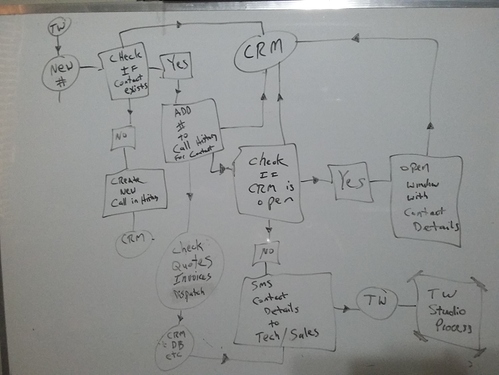 Twilio To SuiteCRM Window Popup WhiteBoard